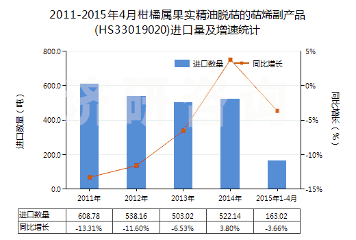 2011-2015年4月柑橘屬果實(shí)精油脫萜的萜烯副產(chǎn)品(HS33019020)進(jìn)口量及增速統(tǒng)計(jì)